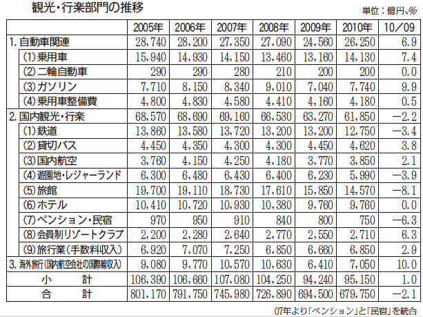 10年の余暇市場は67兆9750円 2年連続70兆円割れ 観光経済新聞