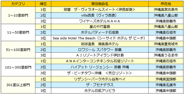 じゃらんアワード２０１６ 沖縄ブロック 発表 観光経済新聞