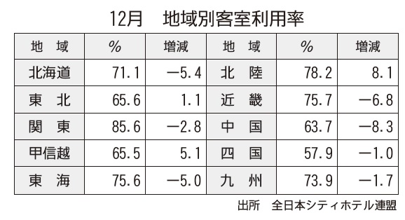 全日本シティホテル連盟 12月の客室利用 関東 甲信越が上昇 観光経済新聞