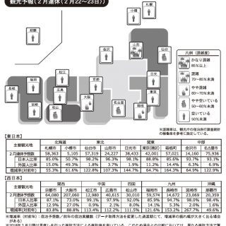 山形市でかなり混雑 日観振 2月連休の観光予報 観光経済新聞