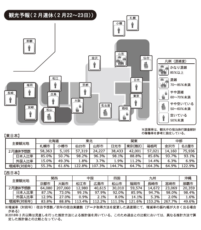 山形市でかなり混雑 日観振 2月連休の観光予報 観光経済新聞