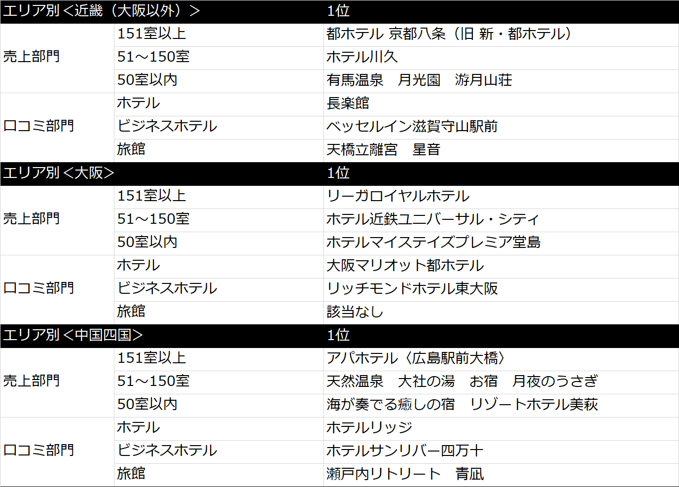 ヤフー 第1回 Yahoo トラベルアワード 受賞 売上部門 口コミ部門 のホテル 旅館93施設を発表 観光経済新聞