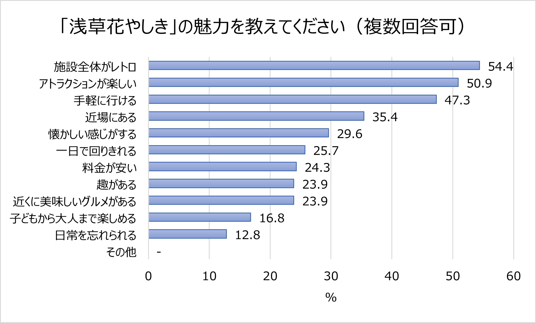 データ 浅草と花やしきに関する調査