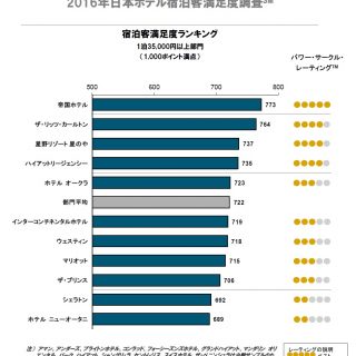 1泊35 000円以上部門で帝国ホテルが初の満足度1位に 観光経済新聞