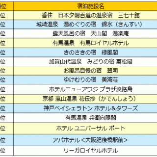 じゃらんアワード16 近畿 北陸ブロック 発表