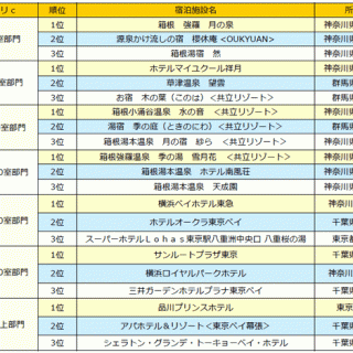 じゃらんアワード16 関東 甲信越ブロック 発表