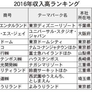 16年のテーマパーク 収入合計は微増 四国 近畿が好調