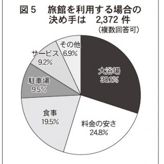 データ 出張ビジネスマンのホテル利用実態調査 Aカードホテルシステム調べ で 旅館利用の決め手は 大浴場 料金 観光経済新聞