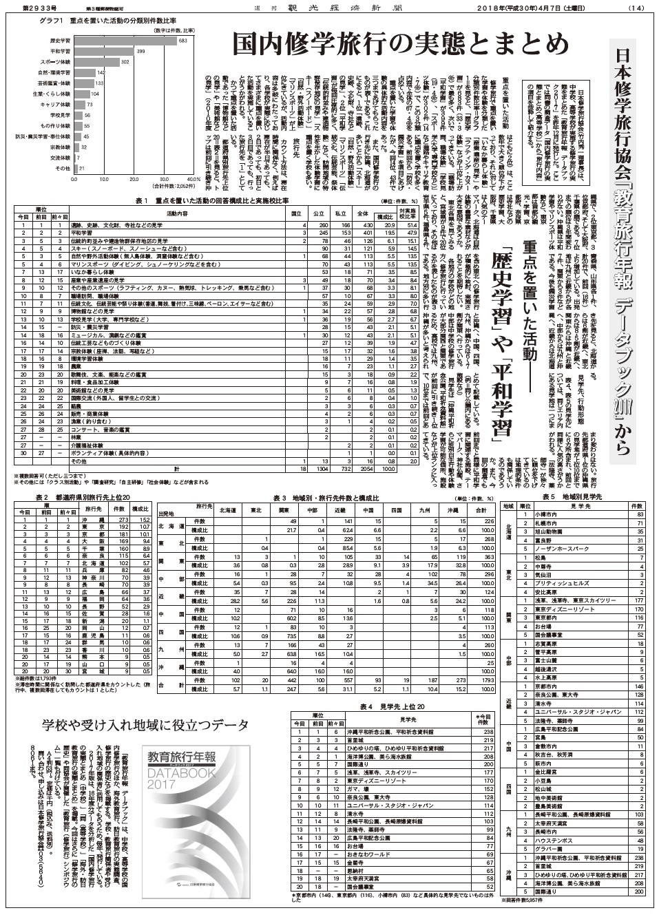 特集 国内修学旅行の実態とまとめ 日本修学旅行協会 教育旅行年報 データブック17 から
