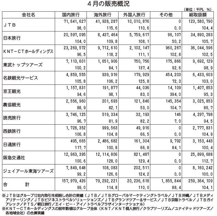 データ 主要旅行業12社4月実績 取扱額は４ の増加 国内旅行は微減に 観光経済新聞