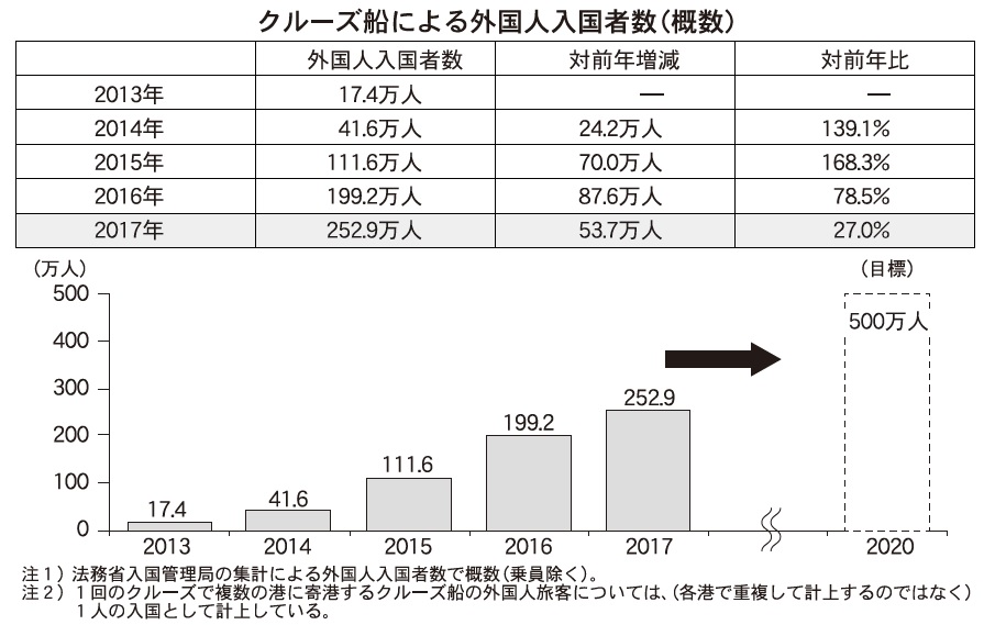 訪日クルーズ旅客数 過去最高の253万人 寄港回数も増加