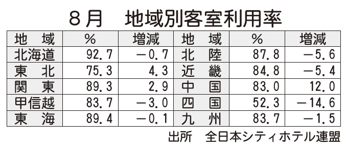 全日本シティホテル連盟8月の客室利用 中国 東北が上昇 観光経済新聞