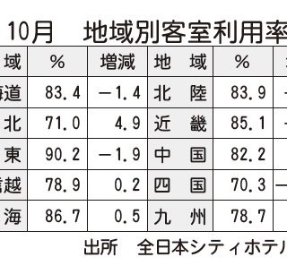 全日本シティホテル連盟の10月客室利用率 全国平均は86 3 東北 中国が上昇 観光経済新聞