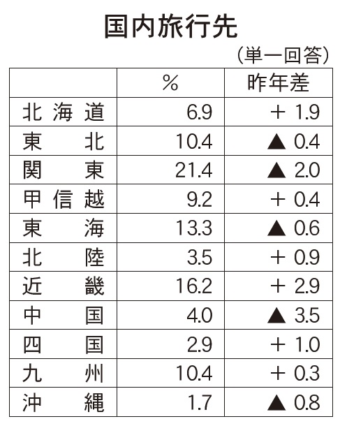 年末年始 国内旅行人数は１ 増 Jtb見通し