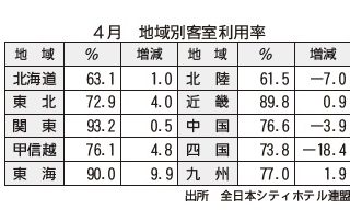 東海 甲信越が上昇 全日本シティホテル連盟 4月の客室利用率 観光経済新聞