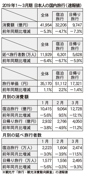 国内旅行1 3月消費額 ５ 減の4 2兆円 観光経済新聞