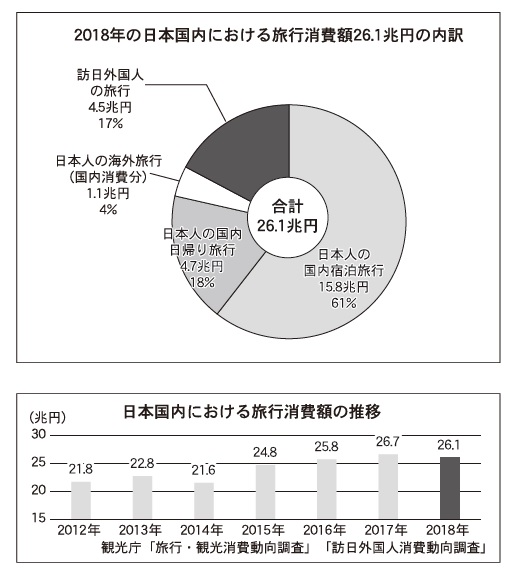 国内での旅行消費額26 1兆円 2018年観光庁統計