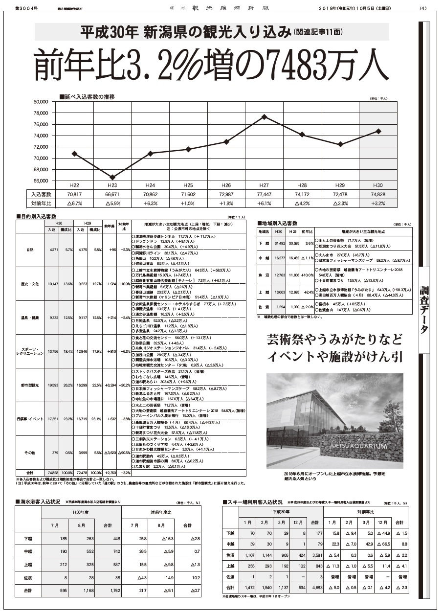 データ 18年度新潟県観光入込数調査 観光経済新聞