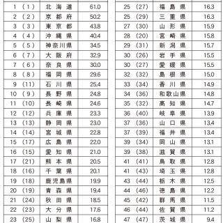 魅力的な都道府県 1位は11年連続で北海道 最下位は茨城県