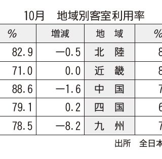 全日本シティホテル連盟 10月平均客室利用率は 7 観光経済新聞