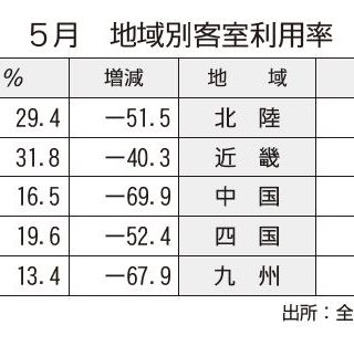 Gwの利用なく客室利用率18 全日本シティホテル連盟５月 観光経済新聞