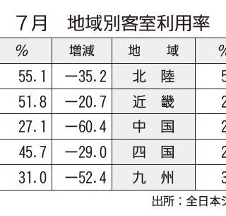 全日本シティホテル連盟 7月客室利用率31 観光経済新聞