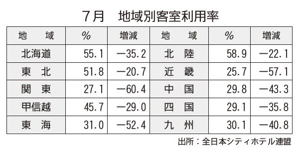 全日本シティホテル連盟 7月客室利用率31 観光経済新聞