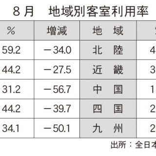 全日本シティホテル連盟 8月の客室稼働率33 コロナ影響続く 観光経済新聞