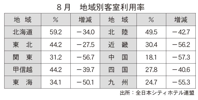 全日本シティホテル連盟 8月の客室稼働率33 コロナ影響続く 観光経済新聞