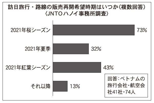 訪日旅行 桜シーズンの再開期待 Jntoハノイ事務所調査