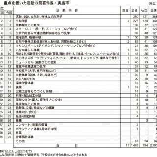 データ 高校の修学旅行 重点を置いた活動は 歴史学習