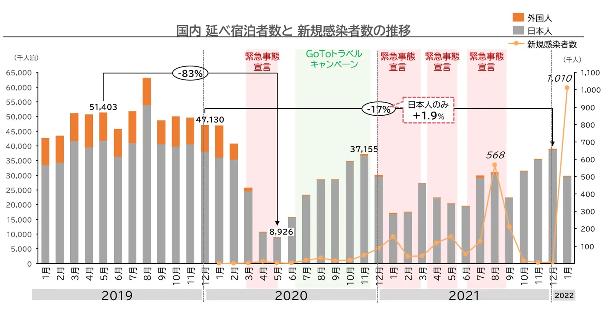 データ 22年 1月 12月 の旅行動向見通し ｊｔｂ調べ