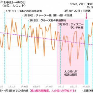 データ 新型コロナウィルスによる日本人の動向調査 三連休が 気の緩み のきっかけに