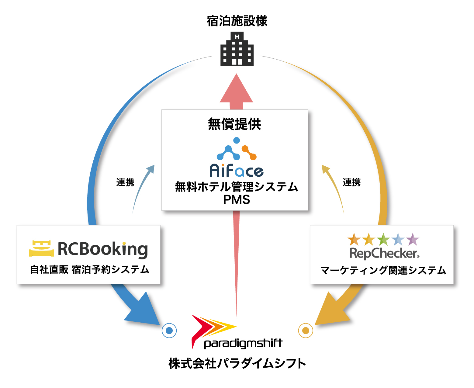 It特集 パラダイムシフトの無料pms エーアイフェイス