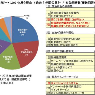 データ 出張ビジネスマンのホテル利用実態 調査 リピート理由は 宿泊料金の納得感