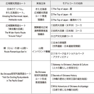 広域観光周遊ルートの追加認定４エリア モデルコース策定