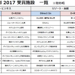 ダイナテック ダイレクトセールスアワード17 受賞施設を発表 表彰 観光経済新聞