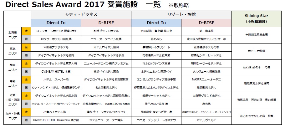 ダイナテック ダイレクトセールスアワード17 受賞施設を発表 表彰 観光経済新聞