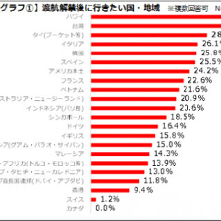 データ 海外旅行に関するアンケート調査 旅工房調べ