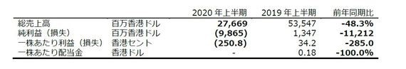 キャセイパシフィック航空 年度上半期決算を発表 観光経済新聞