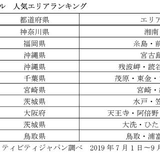 アクティビティジャパン 19年サーフィンスクールランキング最新版 発表