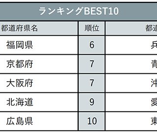 じゃらん 方言が魅力的な都道府県ランキング 発表