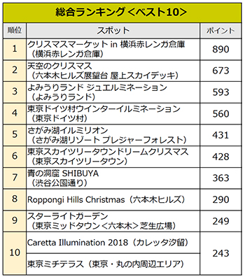 じゃらんイルミネーションスポット人気ランキング 発表 観光経済新聞