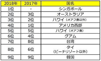 エイビーロード海外旅行調査19 満足度ランキング スポーツ 体験型アクティビティ部門 満足度第1位はシンガポール