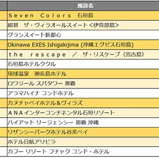 じゃらんアワード19 沖縄ブロックの旅館 ホテルを発表 観光経済新聞