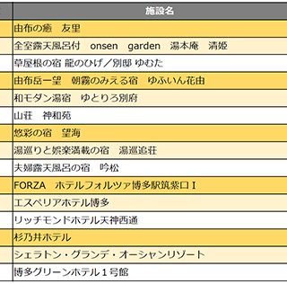 じゃらんアワード19 九州ブロックの旅館 ホテルを発表 観光経済新聞