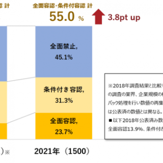 データ 副業に関する調査