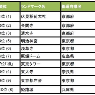 トリップアドバイザー 日本のランドマーク トップ10 １位は伏見稲荷神社