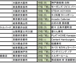 トリップアドバイザー 外国人に人気の日本のレストラン17 の1位は 大阪 お好み焼き ちとせ 観光経済新聞