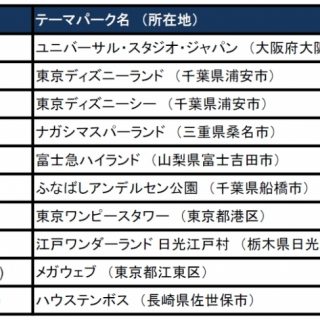 トリップアドバイザーの口コミで選ぶ 世界の人気テーマパーク17 で ユニバーサル スタジオ ジャパン が日本1位 アジア4位